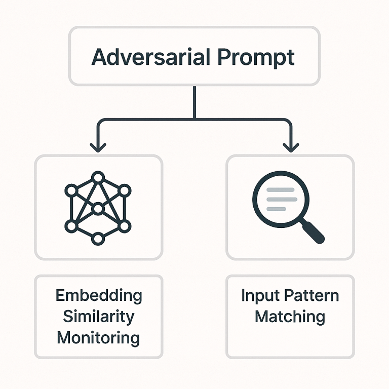 Clean infographic illustrating detection strategies for adversarial prompts with icons for embedding similarity monitoring and input pattern matching.